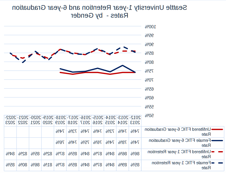 1-year Retention and 6-year Graduation Rates - by gender