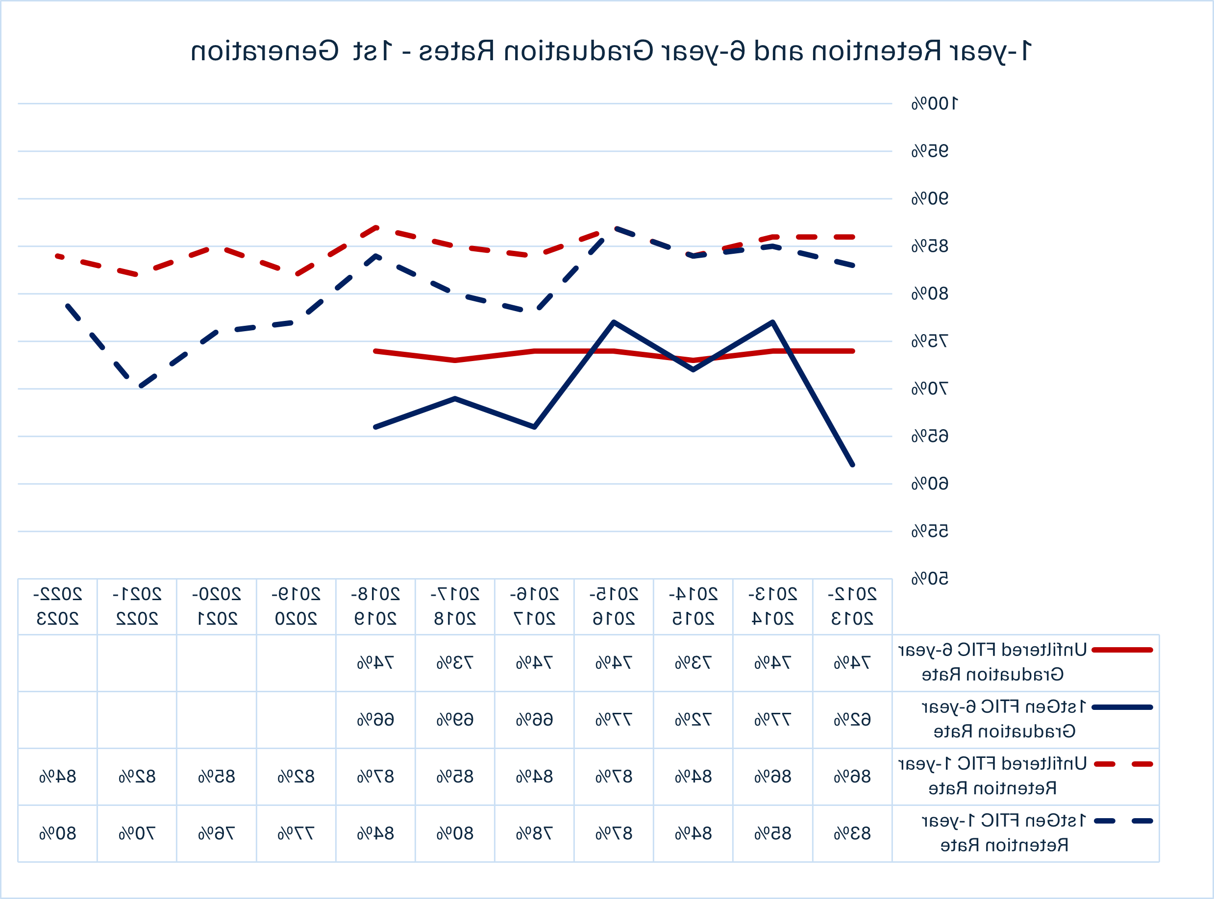 1 year Retention and 6 year Graduation Rates First Generation