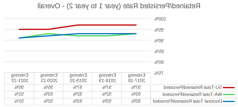 Retained - Persisted Rate (year 1 to year 2)