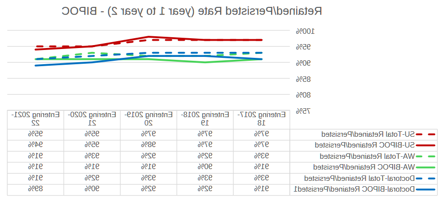 Retained-Persisted Rate, year 1 to year 2